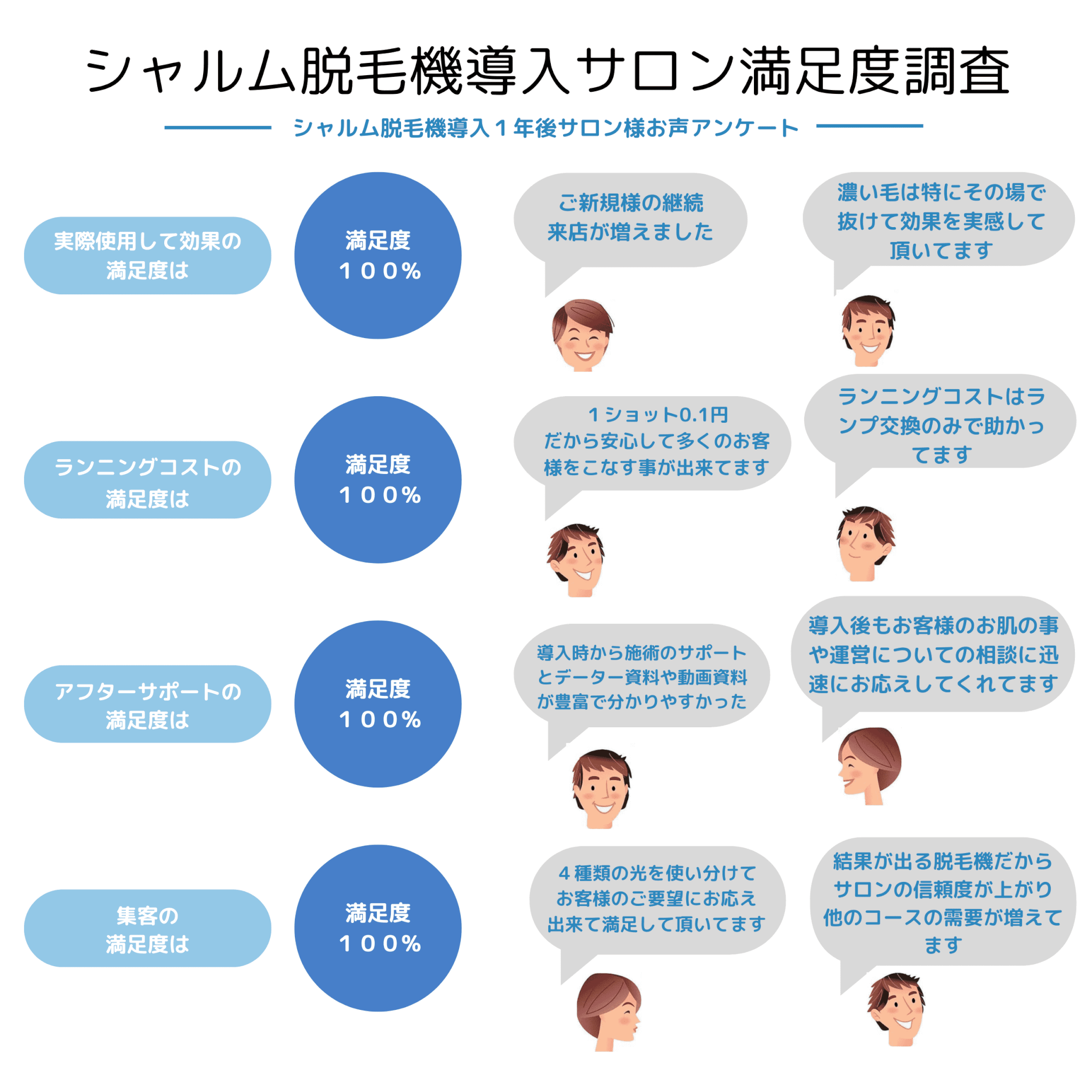 シャルム脱毛機導入サロン満足度調査