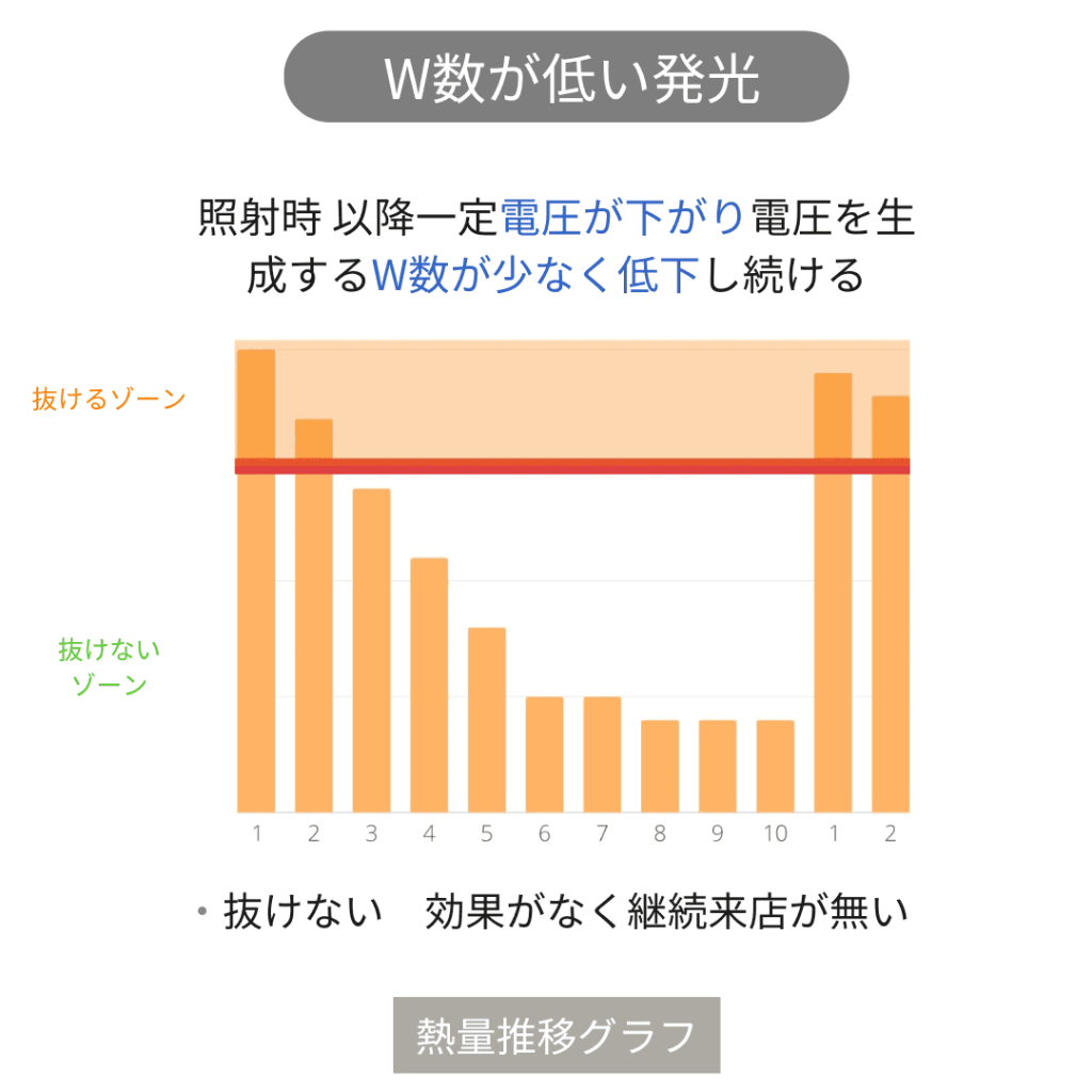 W数が低い発光