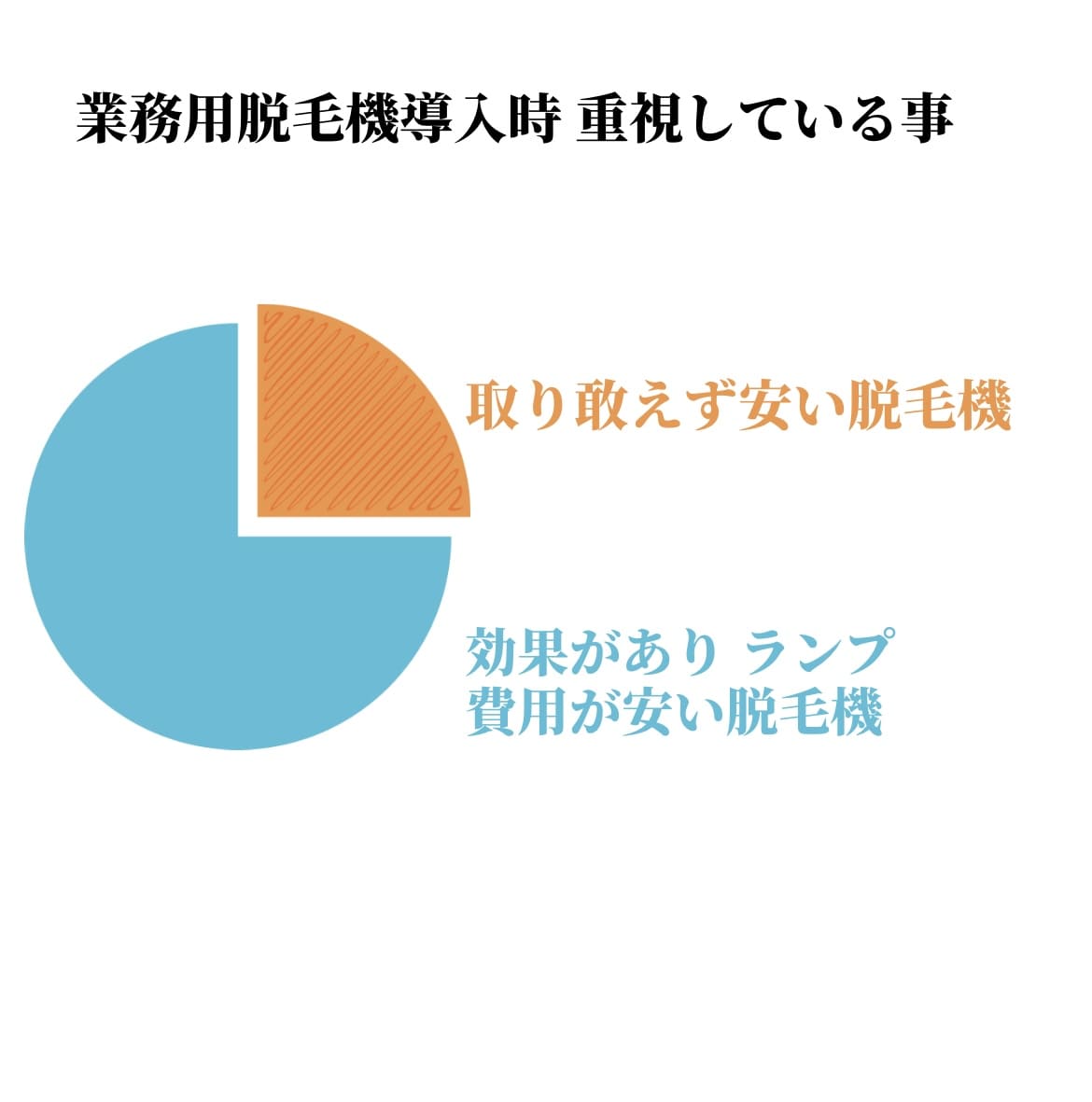 業務用脱毛機 導入時重視している事 グラフ